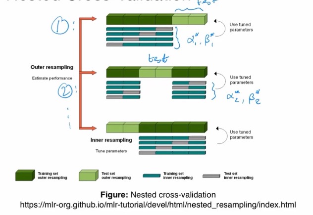 nested cross validation